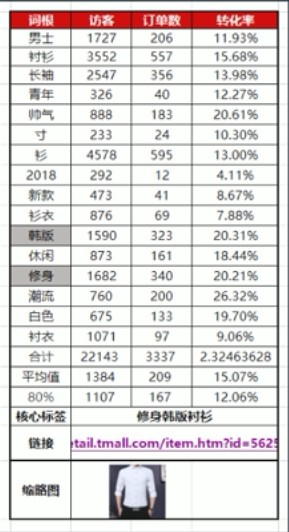 淘寶開店運營做好定位營銷-提升免費流量